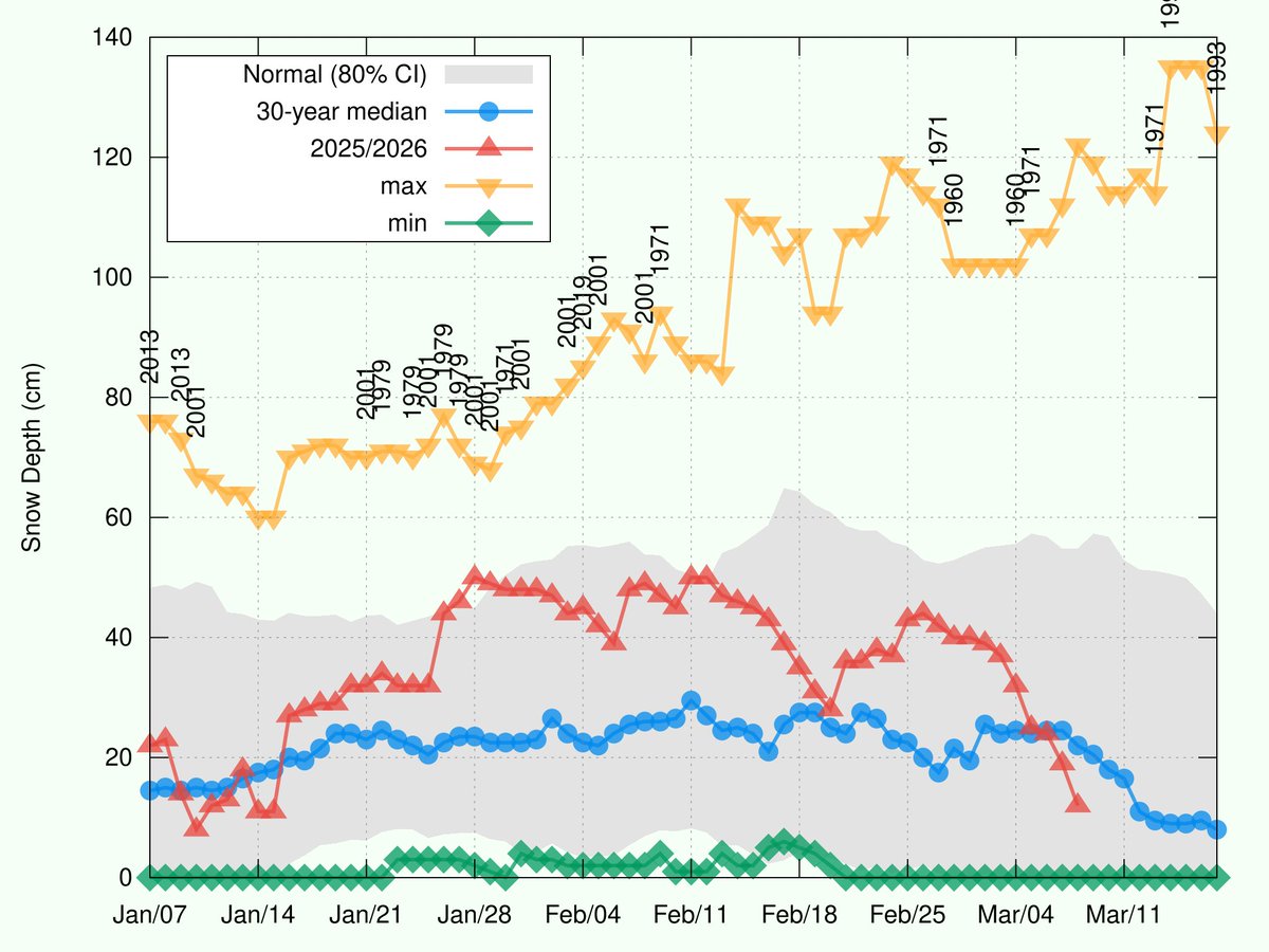Ottawa Weather Records🌤 tweet media