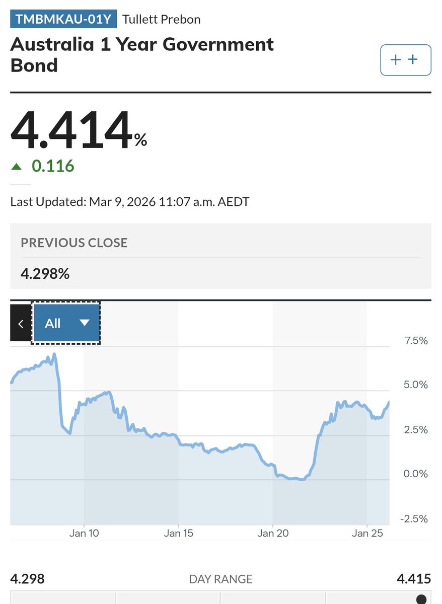 samstrades's tweet image. Aussie 1 year bond just a few basis points below its post covid high #ausbiz #yields