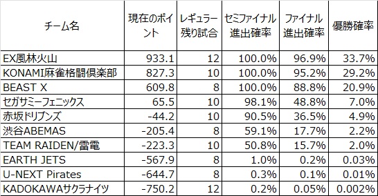 2026/3/6(金)終了時点のMリーグ
現在のポイントを元に優勝確率をシミュレートした
試行回数は10万回

#Mリーグ
#Mリーグシミュ

#セガサミーフェニックス
#UNEXTパイレーツ
#赤坂ドリブンズ
#TEAM雷電
#KONAMI麻雀格闘倶楽部
#渋谷ABEMAS
#KADOKAWAサクラナイツ
#EX風林火山
#BEASTX
#アースジェッツ
