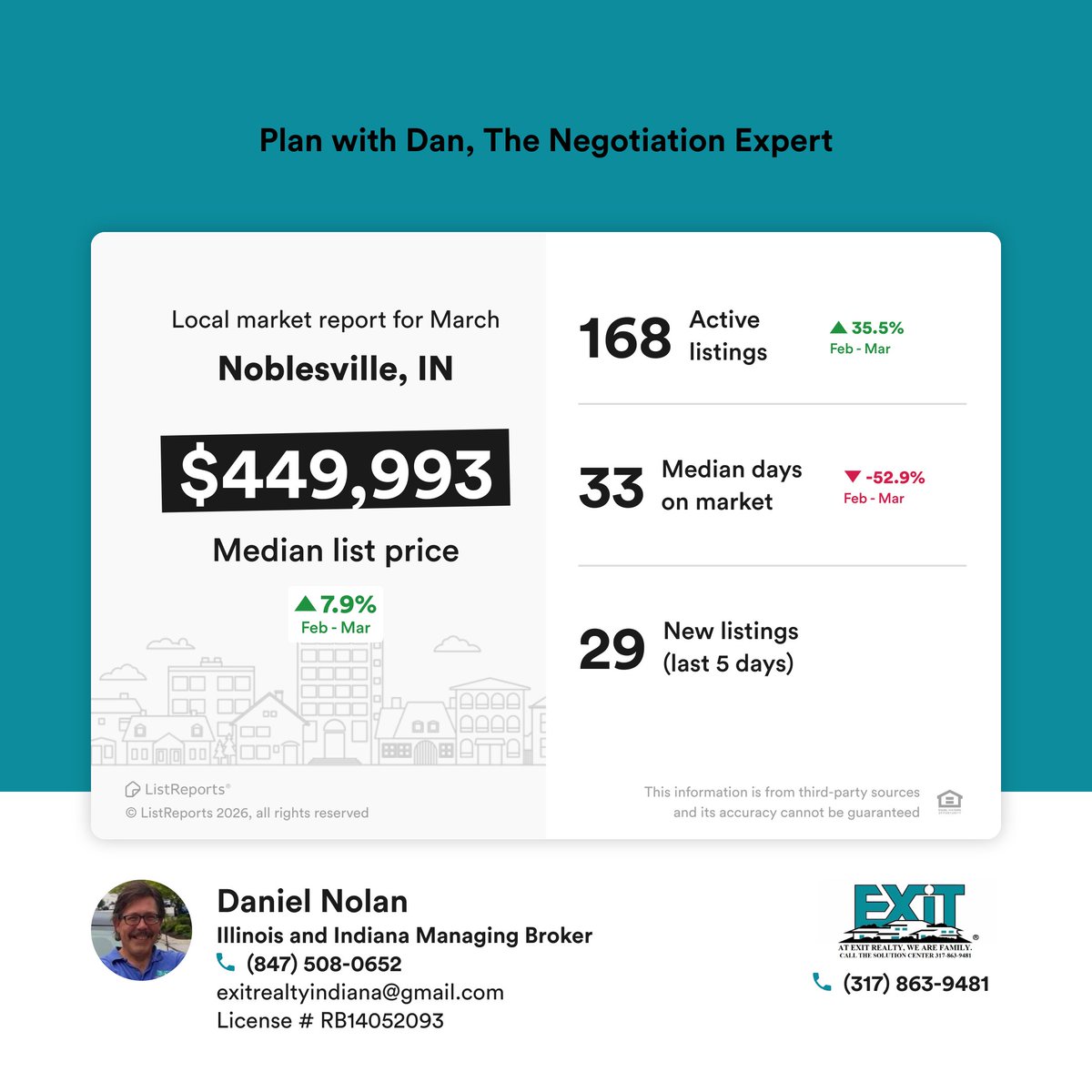 DanAtExit's tweet photo. Here are the latest housing market statistics for Noblesville, IN! If you'd like more detail on the market, what's available or how much your home might be worth, let's set up a meeting to discuss! #housing #localhousingdata #realestatetrends
https://t.co/zpCyjwqPWP https://t.co/o4bxBvOx5m