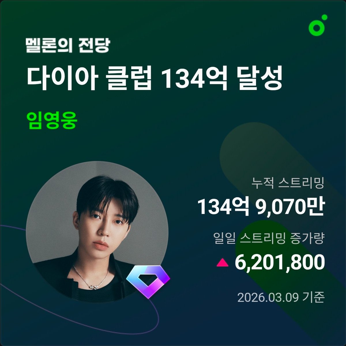 Hero__rang_'s tweet photo. 임영웅 멜론 빌리언스 클럽 1위 달성‼️‼️

수많은 영웅시대가💎
수없이 눌렀던 플레이가
결국 최고의 기록이 되었다🥹
한 번의 순간이 아니라
수많은 하루와 시간이 모여서 만든 1위라 더 값지고 더 뭉클🥹
앞으로도 너의 노래를
더 많은 분들이 들을 수 있도록 우리가 계속 응원할게🫶🏻

영웅아〰️
영웅시대는 항상 너만 지지해🫂
#임영웅 #LimYoungWoong #HERO #LYW #IMHERO