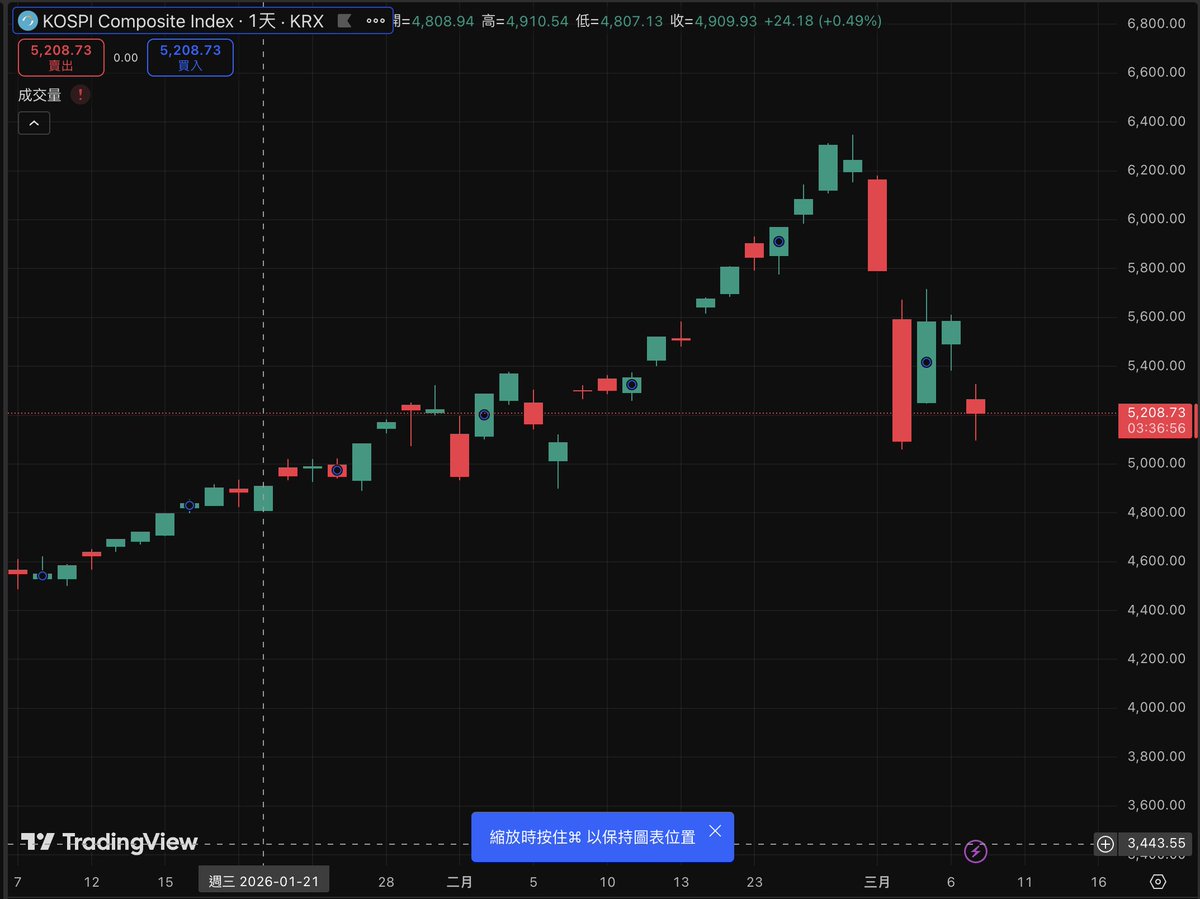 韩股再次熔断 全亚洲都在暴跌 不要因为恐慌大量抛售 也不要因为贪心疯狂抄底 等趋势成形后 再开始行动 心态比什么都重要 加入讨论群一起分享看法也听听别人的策略 可以让你更加可以冷静思考
Official Community: t.me/PredictionYesN… 
Community: t.me/yesno_ch
