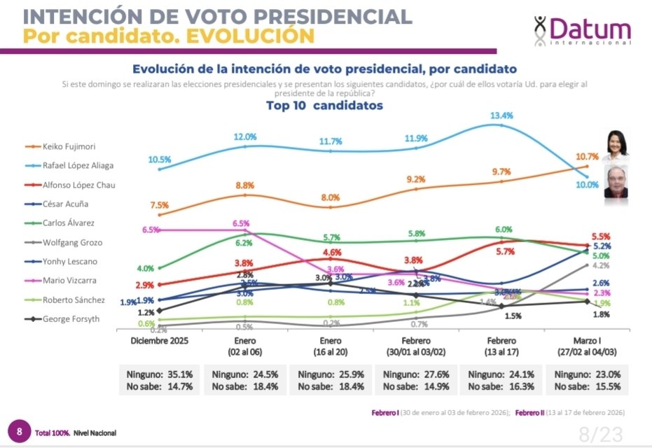🚨 [ Evolución del Voto a Hoy Domingo 8 de Marzo ]

Keiko ⬆️ 10.7%   Imparable!
Porky ⬇️ 10.0%  Se Desinfla

#KeikoPresidente 🍊