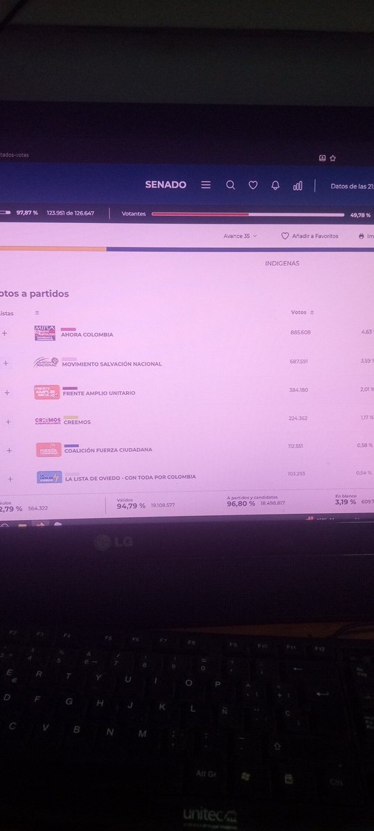 l3unam33's tweet photo. @AbelardoPTE JAJAJAJAJAJAJAJAAJJS está celebrando un 3% y así piensa ganarle con ese 3% de apoyo a cepeda que tiene el 22% con 4.4 millones de votos JAJAJAJAJAJAJAJAJAJAJA tenía que ser la Tigra payasa https://t.co/S53kDtxy5Y