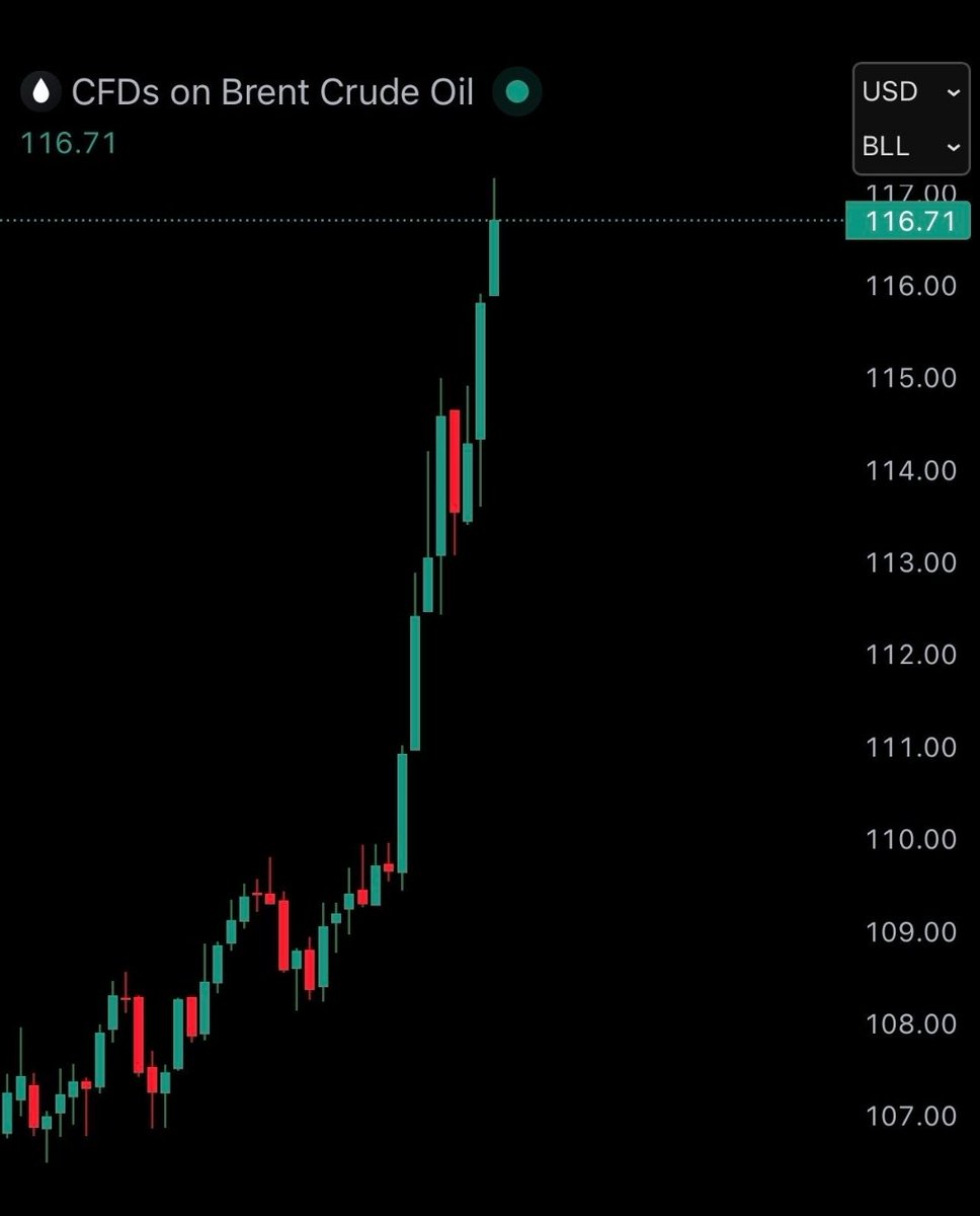 #ULTIMAHORA
🚨 LLEGA LA PEOR PESADILLA DE ESTADOS UNIDOS 

El Petróleo Brent ya llegó a los 116 dólares por barril cuando apenas hace 10 días estaba en 70 dólares. 

Esto va a subir más la gasolina, la inflación y la comida, que es donde les duele más a los Estadounidenses...