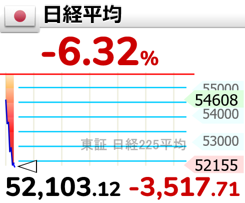GOLD_OIL's tweet photo. ↘【日経平均】下げ幅3,500円超

9時18分　3,517.72円安の 52,103.12円 https://t.co/wWALhEUnOa