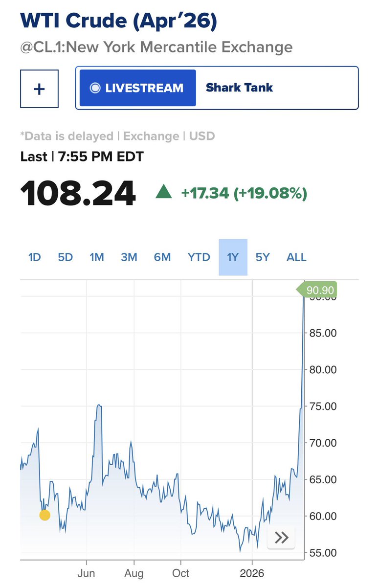 pmosqueradelag's tweet photo. Como se esperaba, el petróleo superó los $100/barril. WTI a $108.24 (+19%) y Brent a $108.37 (+17%). Niveles no vistos desde 2022. 
El repricing del crudo anticipa presiones inflacionarias, impacto en márgenes corporativos y posibles reajuste en expectativas de política monetaria https://t.co/8qgOyByJbu