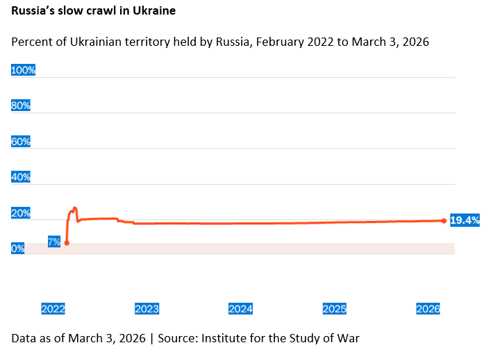FrAvecUkraine's tweet photo. La défense de l’Ukraine prend le meilleur sur l’offensive défaillante de la Russie

Quatre ans après le lancement de l’invasion à grande échelle par la Russie,..
[1/6]

#Kupyansk #Zaporizhzhia #Dnipropetrovsk #Donetsk https://t.co/b8MQ2tlpFj