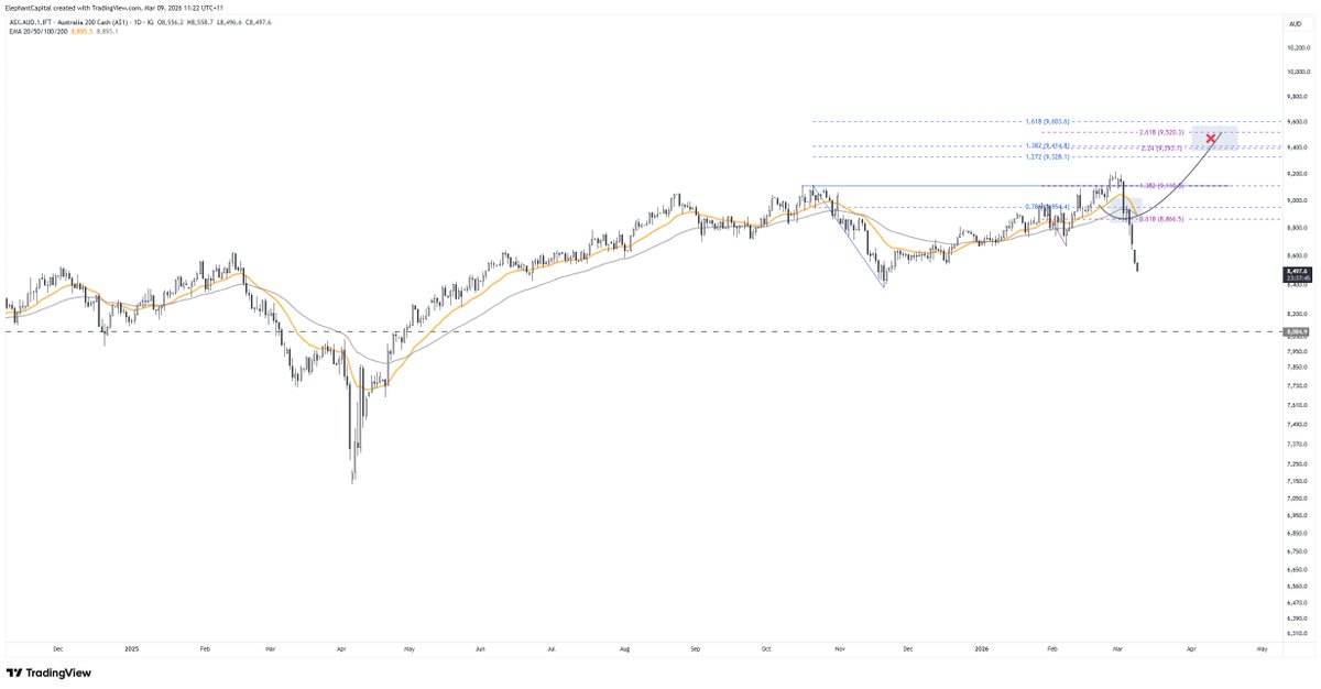 ElephantCapita2's tweet image. #ASX200 update. This has been invalidated. The idea now swings short towards 8050-8120. Current price 8500. 

#ASX $XJO