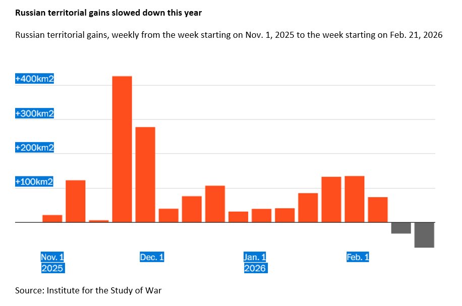 EuActionUkraine's tweet photo. Ukraine’s Defense Outpaces Russia’s Failing Offensive

Four years into Russia’s full‑scale invasion, Ukraine has held the front lines steady while inflicting massive costs on Moscow.
[1/6]

#Kupyansk #Zaporizhzhia #Dnipropetrovsk #Donetsk https://t.co/IcSgGG5AjS