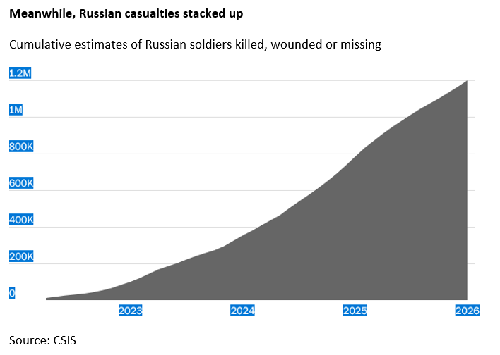 EuActionUkraine's tweet photo. Ukraine’s Defense Outpaces Russia’s Failing Offensive

Four years into Russia’s full‑scale invasion, Ukraine has held the front lines steady while inflicting massive costs on Moscow.
[1/6]

#Kupyansk #Zaporizhzhia #Dnipropetrovsk #Donetsk https://t.co/IcSgGG5AjS