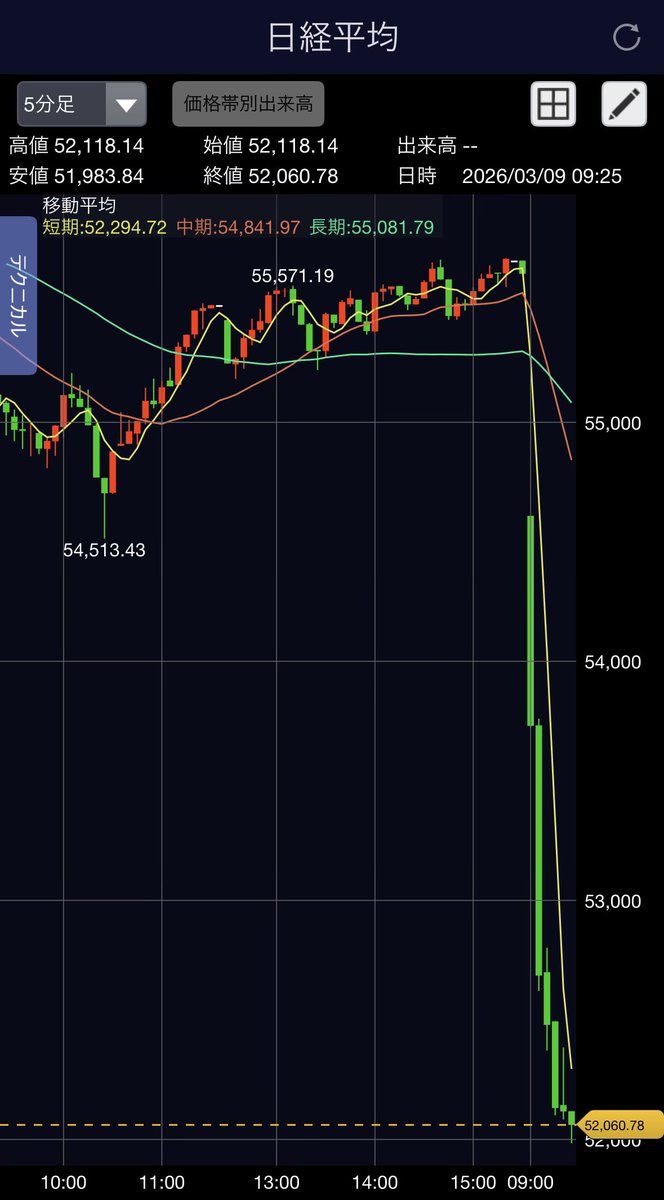 日経平均「最高速度で打ち抜いたる」