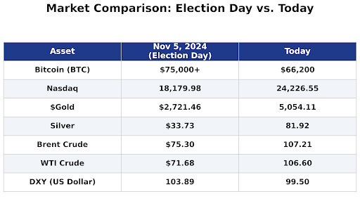 Since taking office, Trump tried to pump the economy by tanking the dollar. Instead, the stock market got absolutely slaughtered by safe-haven metals.
He sold himself as the ‘peace president’, only to spark a war with Iran and send oil prices skyrocketing to historic highs.
The
