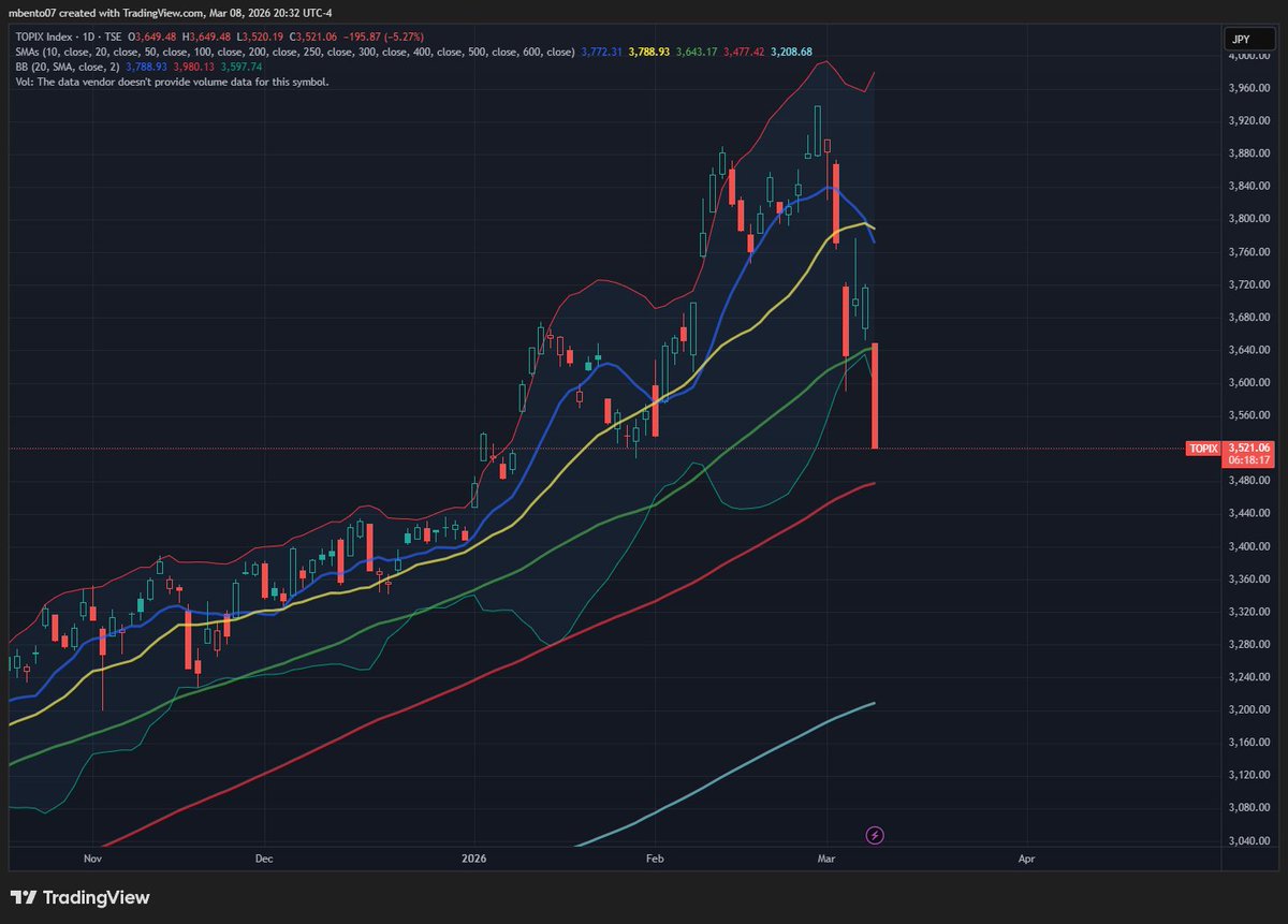 The KOSPI is actually holding up pretty well despite the gap down open, and the Hang Seng is performing with some strength. It's just Japan and Taiwan that are getting pretty hammered right now. Overall mixed picture skewed to the downside.