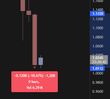 AuthenticTrap's tweet photo. @ajey_eth Yea bro the chart shows, great buyback 👏 https://t.co/zAaJTNnEkS