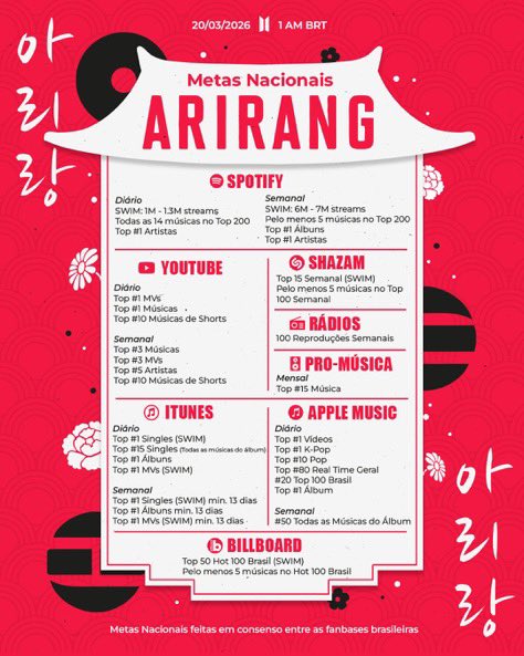 BTSTIMEBR's tweet photo. 🕺🎸 | Metas globais e nacionais para 'ARIRANG'.

🔗 https://t.co/k6MMDgt4eN

🦊 | #BTS #BTS_ARIRANG #BTSComeback2026 | ©️toxicsvante ©️Bangtan7_Stream https://t.co/ZAIWk1rZ6t