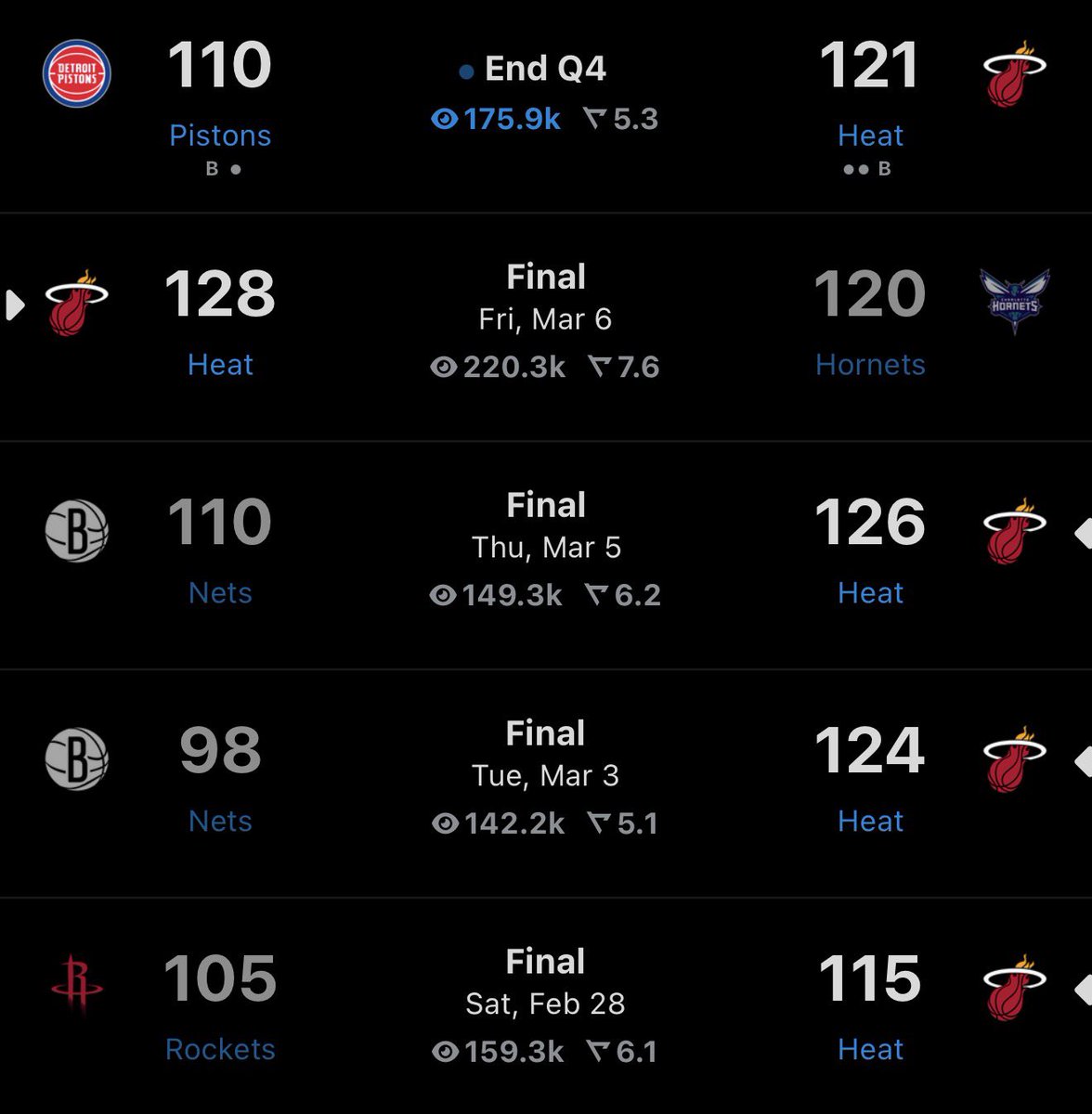 LegionHoops's tweet photo. Don’t look now, but Miami just won their 5th in a row blowing out the No. 1 seed. They sit just one game back from the Play-In. 👀 (@realapp) https://t.co/Nc6u9yfVh6