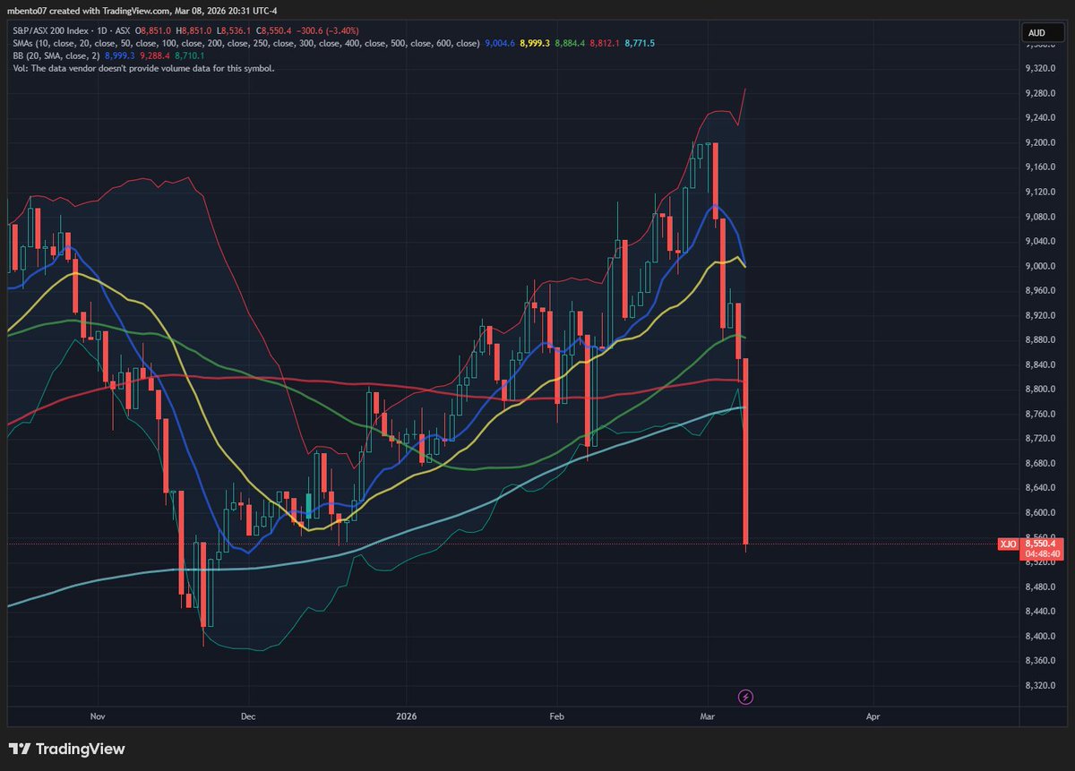 Then you have Australia. Aussie bros, you alright?