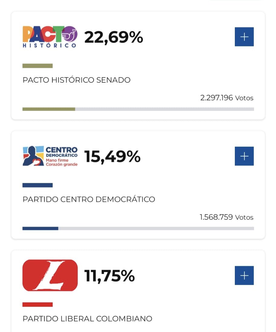Con el 47% de las mesas, el Pacto Histórico es la fuerza más votada en Cámara con más de 1’690.000 votos, y más de 2’300.000 en Senado con el 57% de las mesas!

La esperanza del pueblo avanza firme y el Pacto se hace grande en Colombia!

Seguimos! #LaVictoriaDelPacto