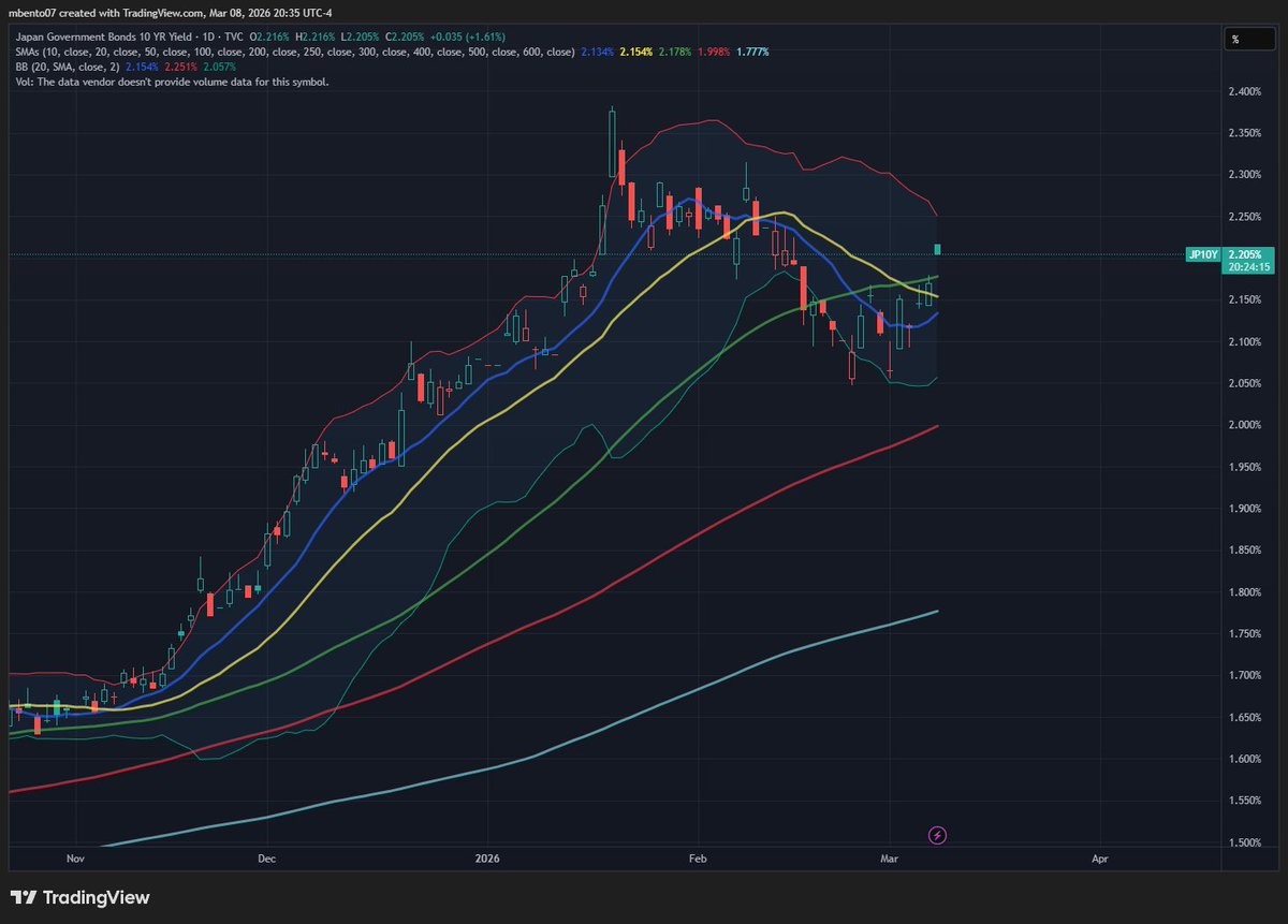 So far we're safe from the Yen carry trade blowing up. In fact the Yen is weakening vs the USD.