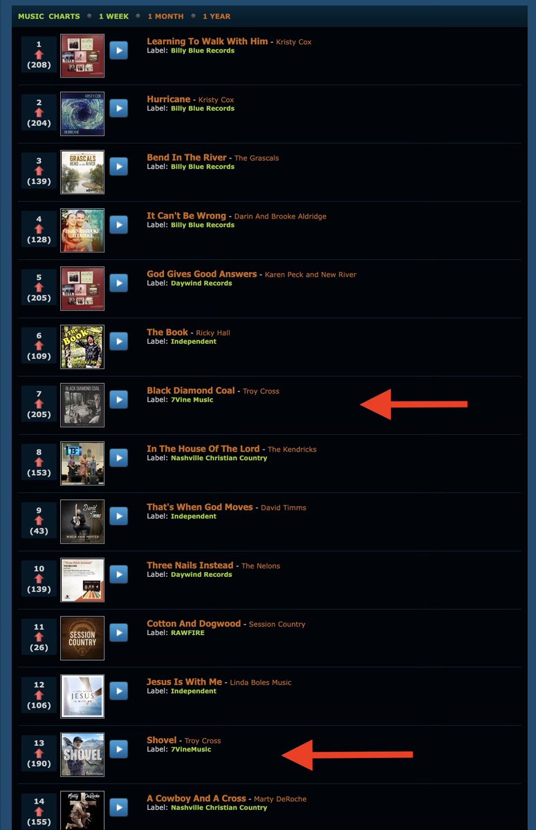 TroyCrossMusic's tweet photo. Grateful to be sitting at #7 (Black Diamond Coal) and #13 (Shovel) along with some great artists on the weekly RadioMusicDJ Hot 100 chart.

#rootscountry
#countrymusic
#americana
#coalcountry
#altcountry
#troycross https://t.co/ODXpniVfNC