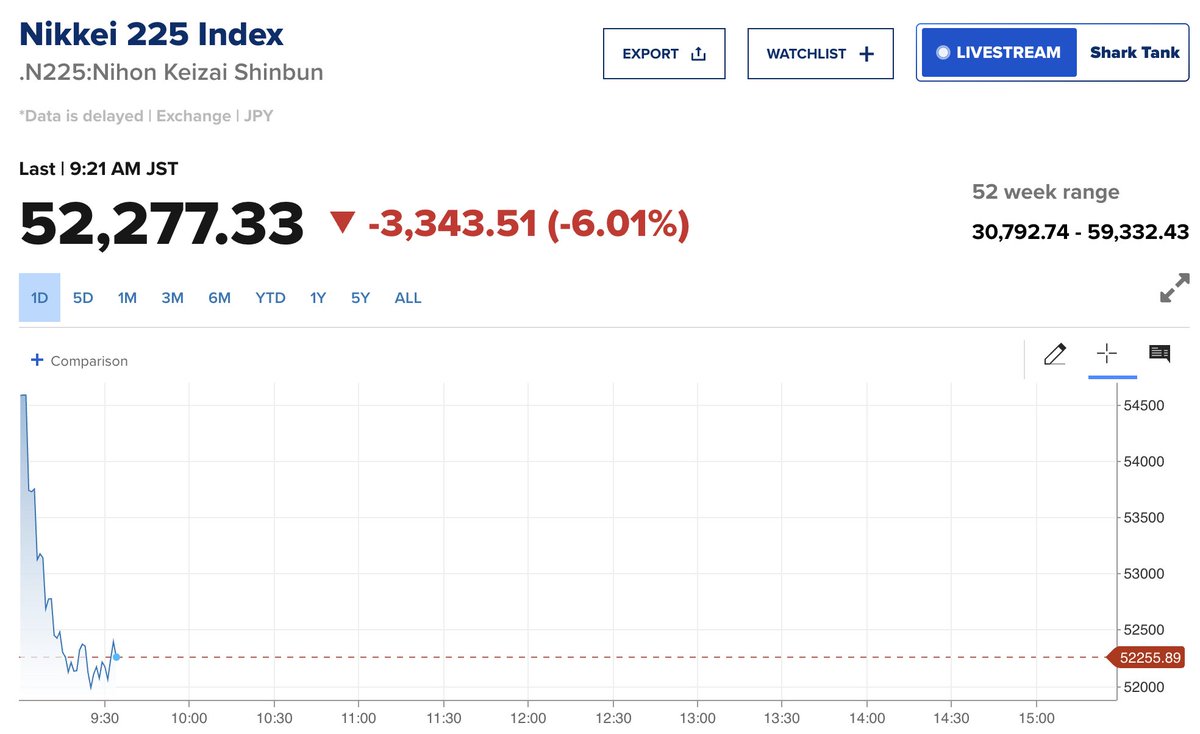 BREAKING 🚨: Japan

Japanese Stocks getting obliterated 📉📉