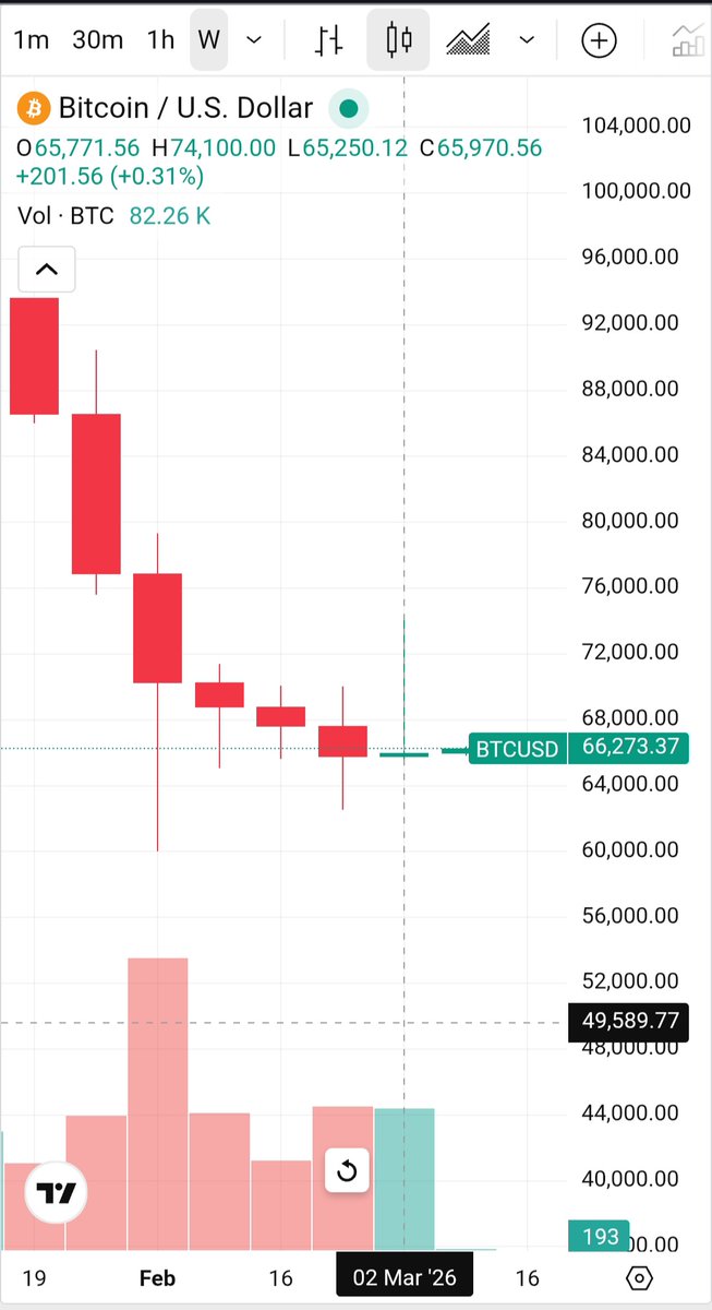 #Bitcoin $BTC

First green weekly close in 7 weeks. Almost didn't happen but we'll take it.