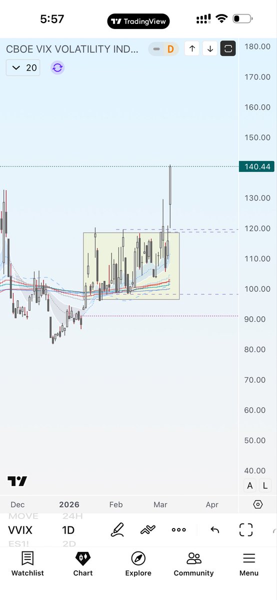 Fascinating how protective behavior (VIX call buying) feeds into optics as a pricing mechanism (VVIX) which feeds into destabilizing underlying structure (spy hedging). VVIX looks coiled and explosive for all of 2026, with the genie coming out of the lamp now.
