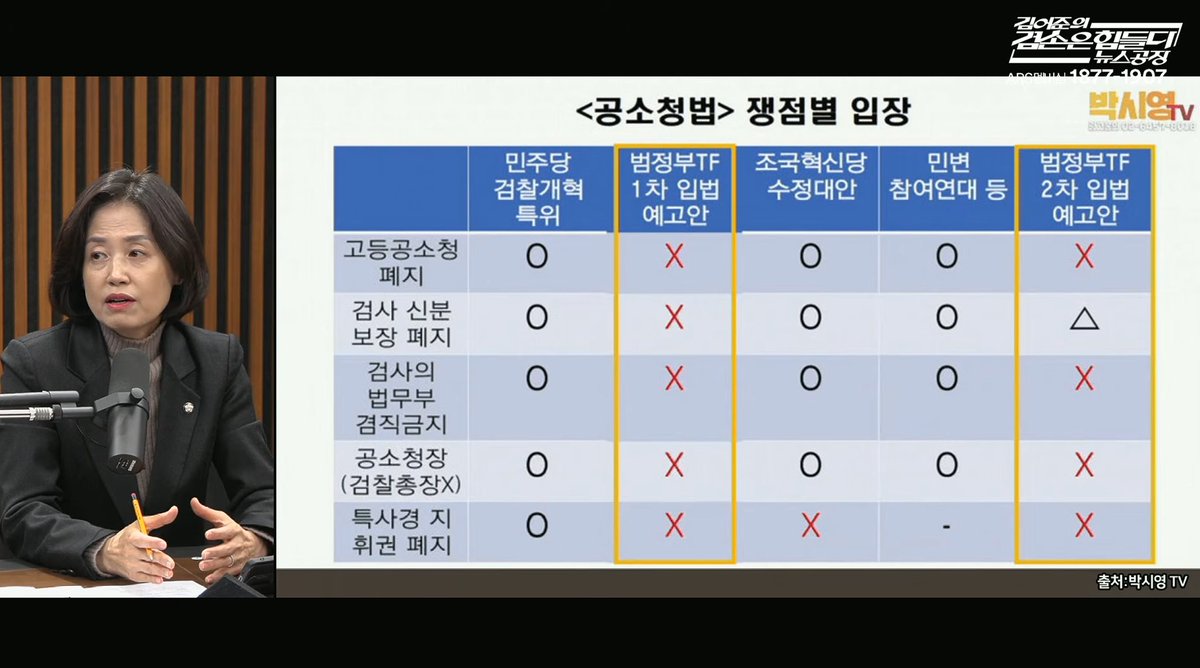 wpdlatm10's tweet photo. 박은정 

"강경파가 아니다 수십년동안 시민사회 학계 전문가들이 논의해서 함께 만든 법이다. 정부안은 1차도 그렇고 2차도 전부 반영되지 않았다. 강경파가 아니라 개혁적인 시민사회 전문가.. 그 많은 논의를 다룬거다" https://t.co/CiUKBDBqz3