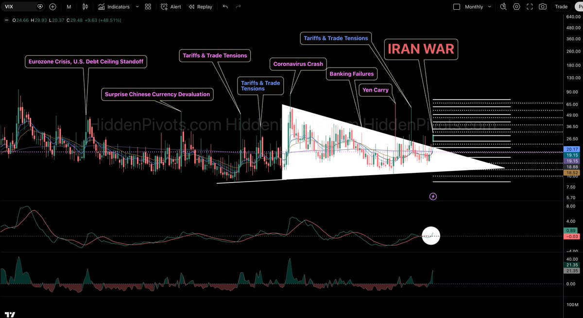 HiddenPivots's tweet image. $VIX monthly ⤴️ IRAN WAR added to me miraud 🎨 

#volatility #events