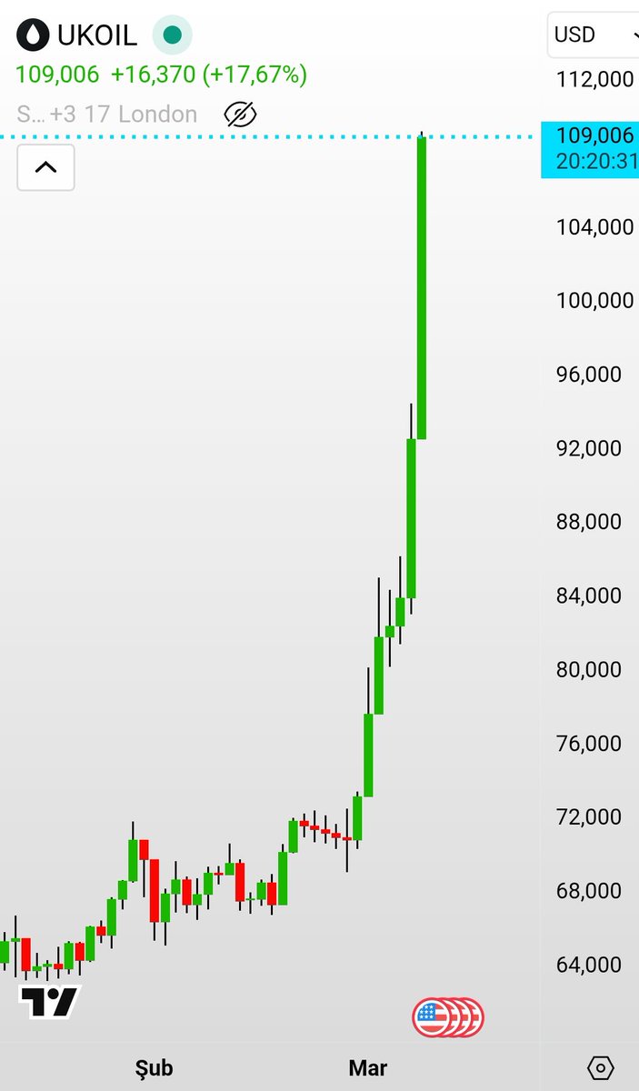 voberr's tweet photo. #Brent 
100$ mi yazıyor grafik de!🤐 https://t.co/YLU2X2arfr