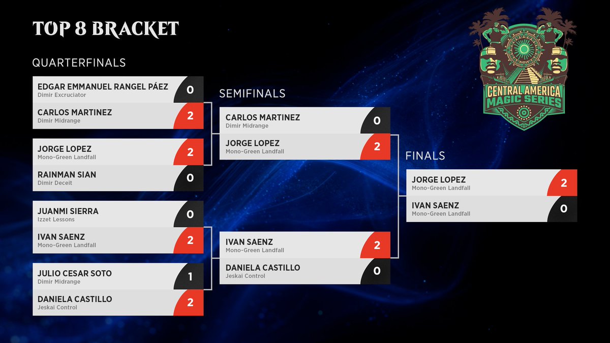 Congratulations to Jorge Lopez, the new Regional Champion for the Central America Magic Series! 🏆

See you at the Pro Tour and World Championship! 🎉