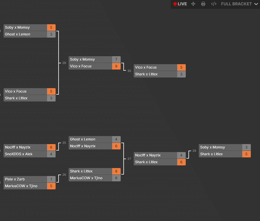 THE CHAMPIONS ARE : <a href="/Vicotryona/">vico</a> <a href="/FoCuSFNBR/">Focus</a> (1000$)
Thanks everyone for the support, thanks to all the players for the participation it was absolute cinema 
Thank you <a href="/AmarCoDTV/">Amar</a> for the co-cast 🇩🇪
LEO'S EUROPEAN CHAMPIONSHIP #1 IS OVER WHAT ABOUT #2 👀👀