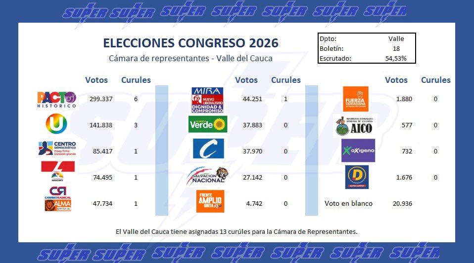 SUPERNOTICIAS tweet media