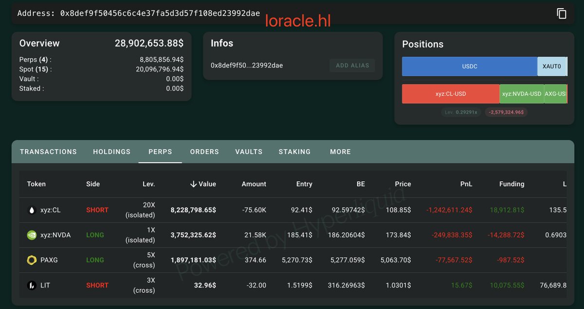 Oil prices are surging.

loracle.hl (<a href="/loraclexyz/">🔮(𝕏ᵀ𝕏) - loracle.hl</a>) is short 75,598 xyz:CL($8.23M) and is now down over $1.24M.

Meanwhile, Rune(<a href="/RuneKek/">Rune</a>) is long 75,091 xyz:CL ($8.17M) and is up $1.22M.

hypurrscan.io/address/0x30D3…
hypurrscan.io/address/0x8def…