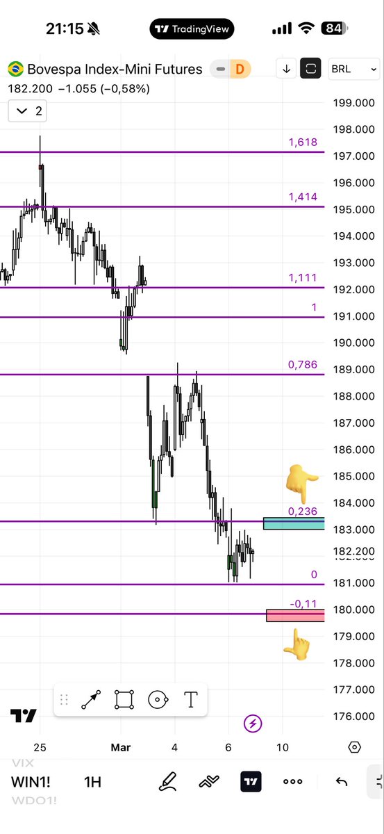 Bora falar de mercado.

Pra vocês onde o índice vai primeiro,

Na região verde ou vermelha ?

Comenta ai.