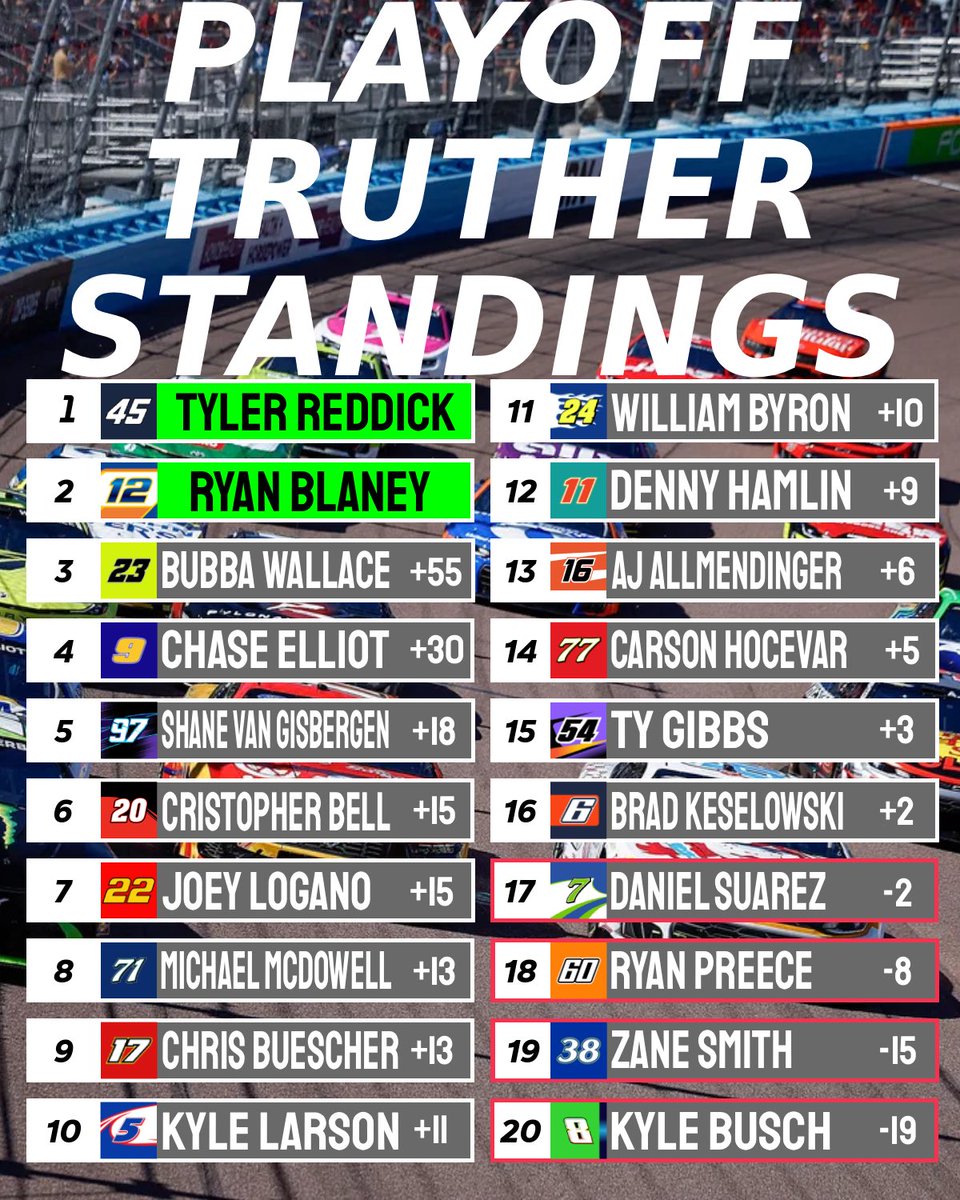 Ryan Blaney wins a thriller in phoenix! The 12 team defeats the 20 car with a 2 tire call to secure their spot in the playoffs. In the first traditional oval of the season we saw jgr finally make their presence felt with now 3 cars in the top 16 with them all fighting for a win