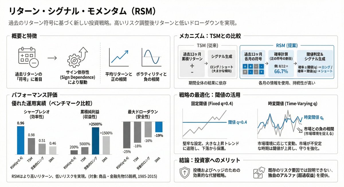 「Return Signal Momentum」を読みました。
資産の過去の「リターンの大きさ」ではなく、「リターンの符号（プラスかマイナスか）」の確率に基づく新しいモメンタム戦略（RSM）を提案し、従来の手法よりも高いリターンと低い下落リスクを実現できる！という研究です。

こちらの研究です。
Fotis