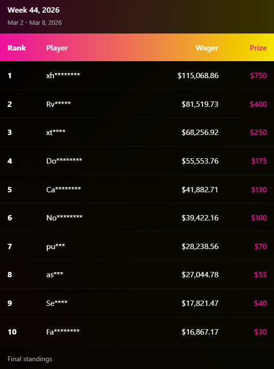 TILT TOWN WEEKLY UPDATE

Previous week leaderboard and coms has been sent to your <a href="/goatedcom/">Goated</a> accounts!

$2.000 weekly leaderboard #45 is live! 

Good luck everyone and stay Goated! 🐐