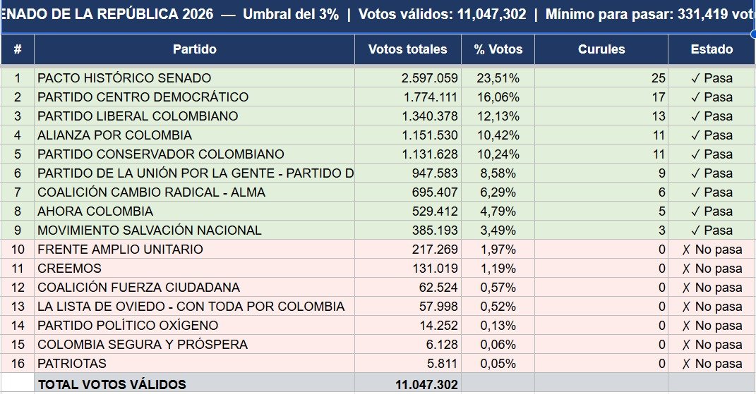 #EleccionesLSV2026 | Así va la distribución de curules para el Senado con el 68% de mesas informadas.