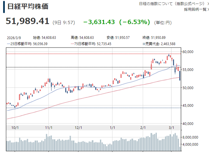 bird_5ch's tweet photo. 日経さん
54000円の抵抗線あっさり割って75日線まで割り…😭
次なるサポートは週足26週線51000円くらい
今週金曜はMSQに13日の金曜日 https://t.co/bSd4IDqk4C