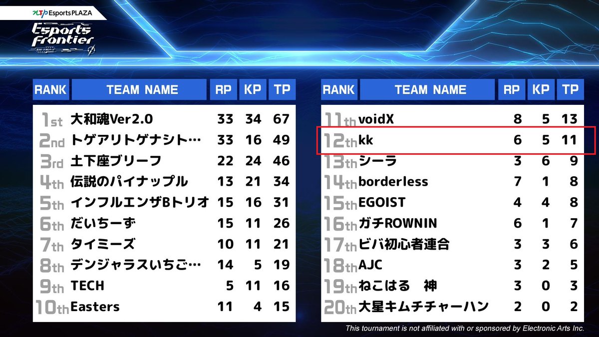 n6fCdEpa6p29875's tweet photo. 3月8日（日）に #第5回EsportsFrontier全国大会 に出場しました。予選通過はできませんでしたが、新チームで12位でした。次回は上位を目指して練習します。　#愛知県立小牧工科高等学校　#小牧市　#犬山市　#大口町　＃エーペックスレジェンド　＃eスポーツ https://t.co/6CDBye8uj9