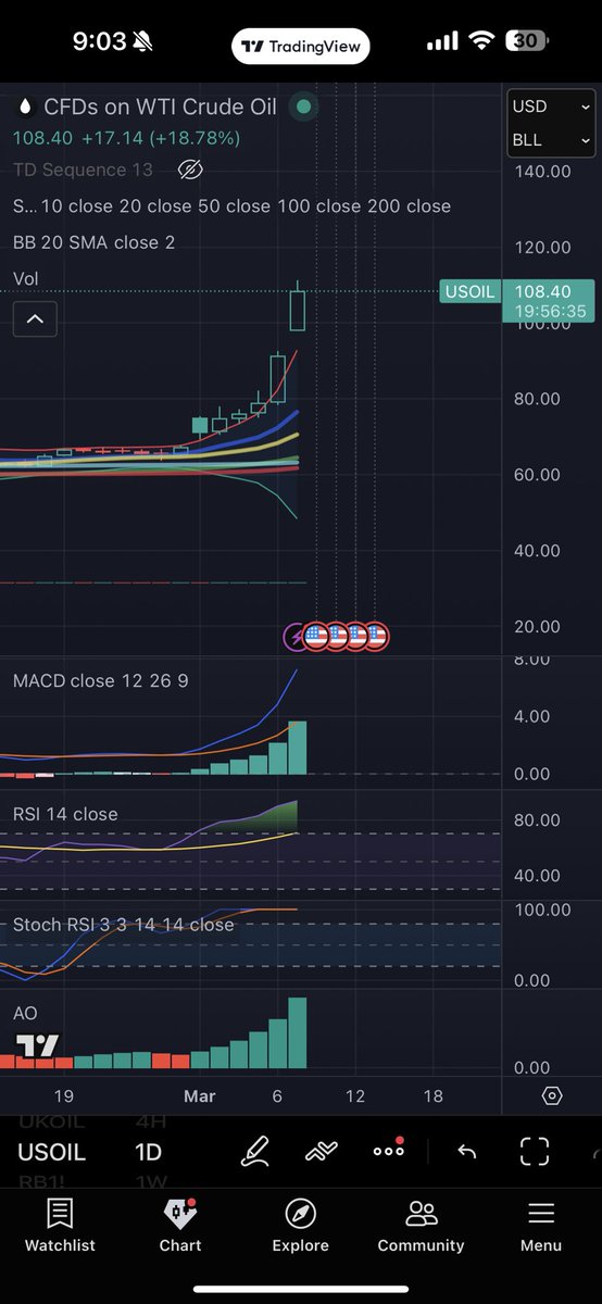 I need to resist the very strong urge I have to short WTI this week.