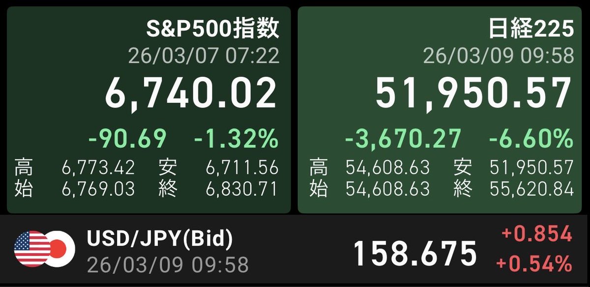 enigma_5891's tweet photo. 日経6%下落、最近月曜日が怖いんだけど！
まだプラス域だし買い増しチャンスとは思ってもなかなか勇気が出ない https://t.co/kaM2gwhGYI