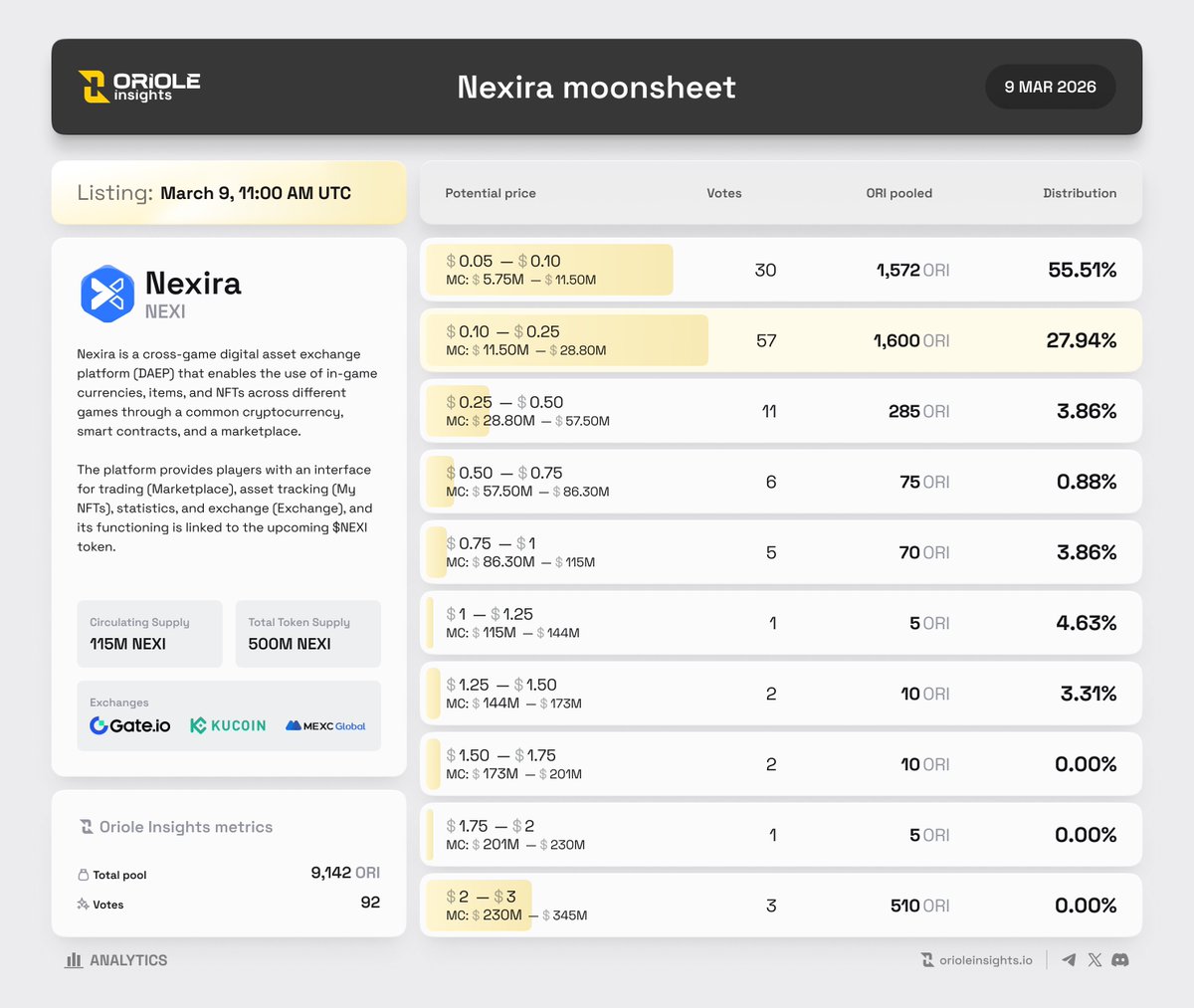 OrioleInsights's tweet image. 🟡  @NexiraDAEP $NEXI TGE info &amp;amp; #MOONSHEET

🔮 @OrioleInsights predictors believe that $NEXI initial price will be in the $0.10 - $0.25 range with a Market cap of $11.50M - $28.80M!