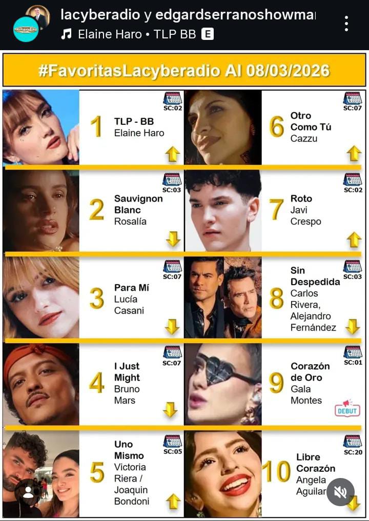 ElainersBc's tweet photo. Gracias a ustedes estamos en el 1 lugar de las canciones más escuchadas de la semana en la radio @lacyberadio.
Unidos somos fuertes , siempre nuestra prioridad será Elaine y cada uno de sus proyectos .
Felicidades @ElaineHaroMusic
#FavortitasLacyberadio
#viral
#música https://t.co/fdymZUWwWA