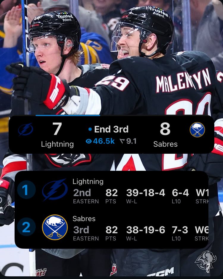 1.5 years ago the Sabres endured a 13 game losing streak.

Fast forward today rhey find themselves FIRST IN THE ATLANTIC DIVISION

WE MADE IT ADMINNNN