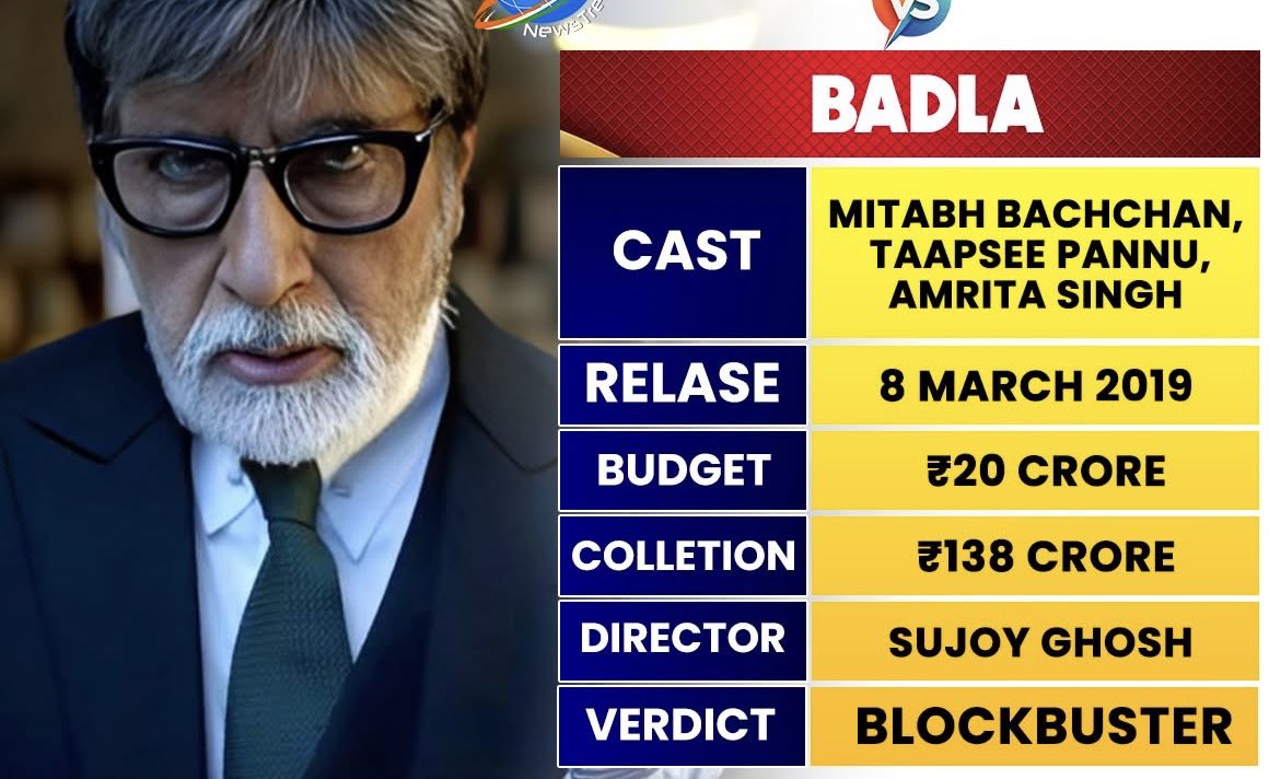 ashoksingh68's tweet image. 7 years of #Badla. #AmitabhBachchan turned 77 had 3rd consecutive 100 crores film after Thugs of Hindostan, 102 Not Out &amp;amp; Badla. It was also the only time a 77 year old star got an ‘A’ classified solo hit!  From a budget of 10 crores it generated close to 140 crores! @SrBachchan