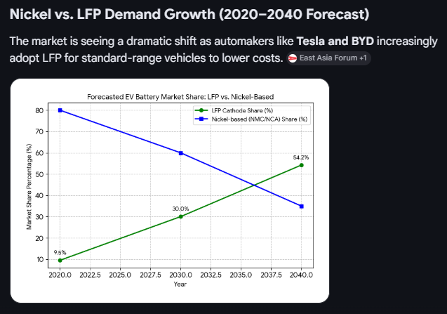 spicedherbs's tweet photo. I was looking for the shift to EV due to Iran war.
now, lithium iron phosphate is more efficient and cheaper than nickel .
+ Indonesia still have inventory surplus.
#NAC #NIKL https://t.co/61GMjD6ZjY