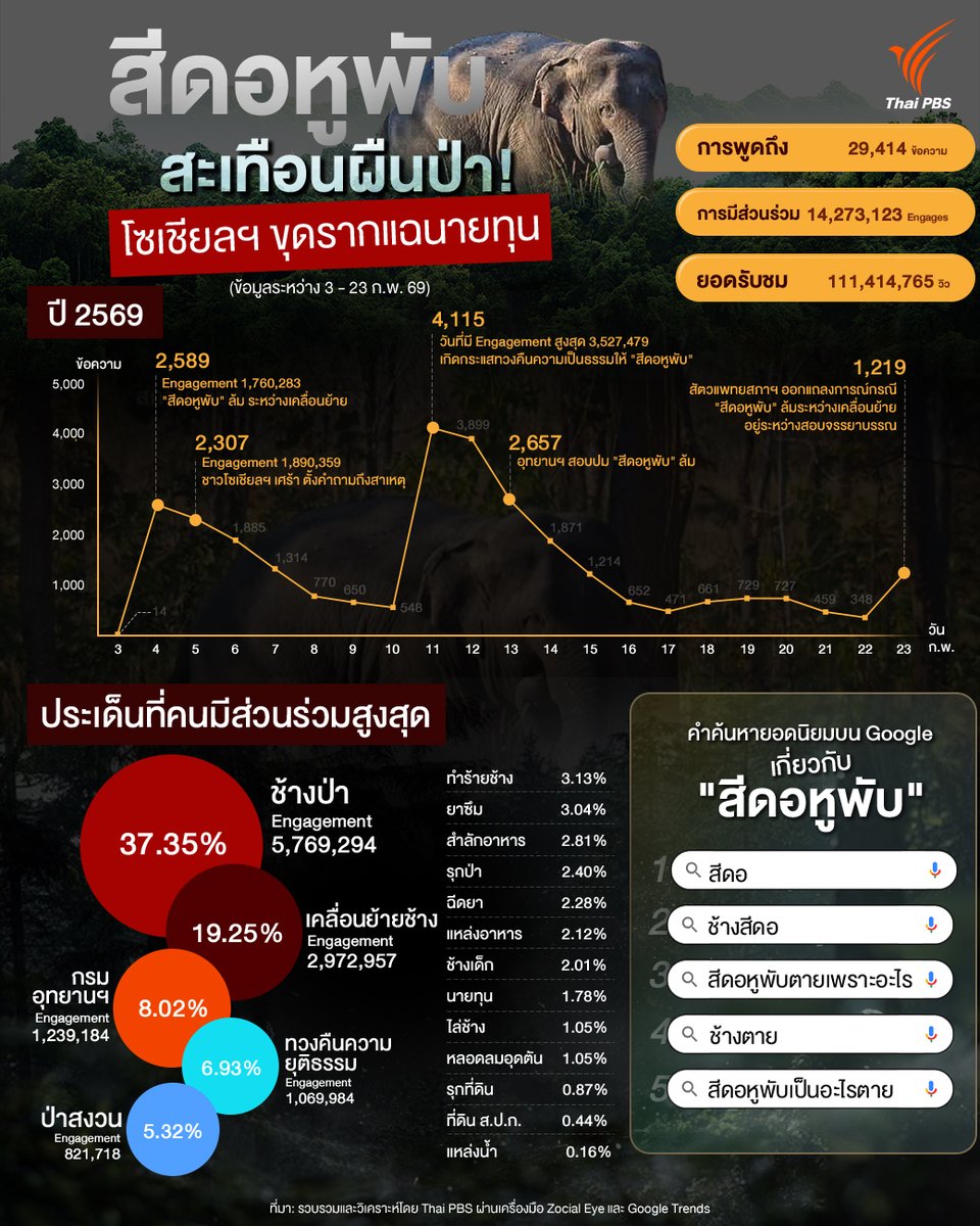 🐘 กว่า 1 เดือน...กับการจากไปของ #สีดอหูพับ

เมื่อการตายของช้าง 1 ตัว ไม่ได้จบลงแค่การไว้อาลัย แต่กลับสั่นสะเทือนปัญหา "ที่ดินและนายทุน" ตัวเลขการมีส่วนร่วม (Engagement) 14 ล้าน และยอดรับชมวิดีโอกว่า 111 ล้านวิว คือหลักฐานชิ้นสำคัญที่บอกว่า... สังคมไทยกำลัง “ตื่นตัว” และ